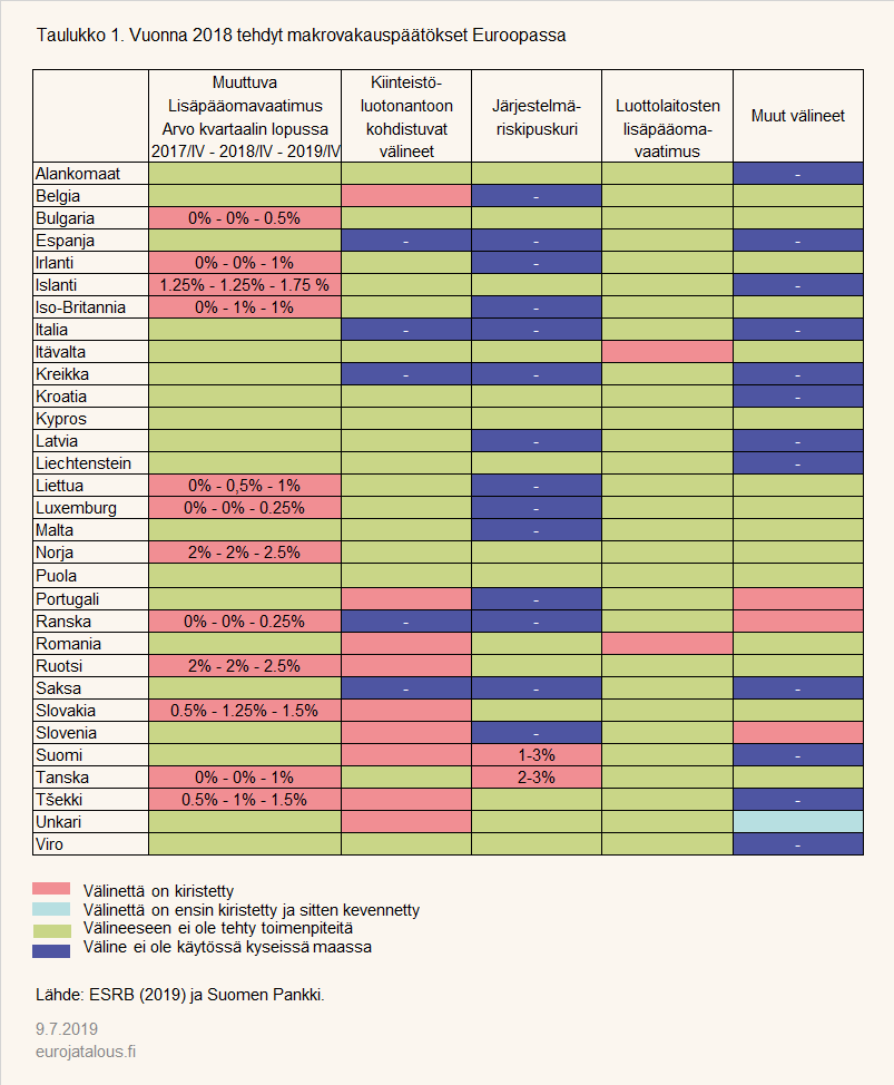 Vuonna 2018 tehdyt makrovakauspäätökset Euroopassa