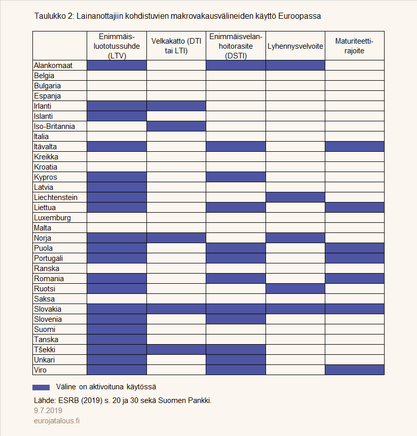 Lainanottajiin kohdistuvien makrovakausvälineiden käyttö Euroopassa