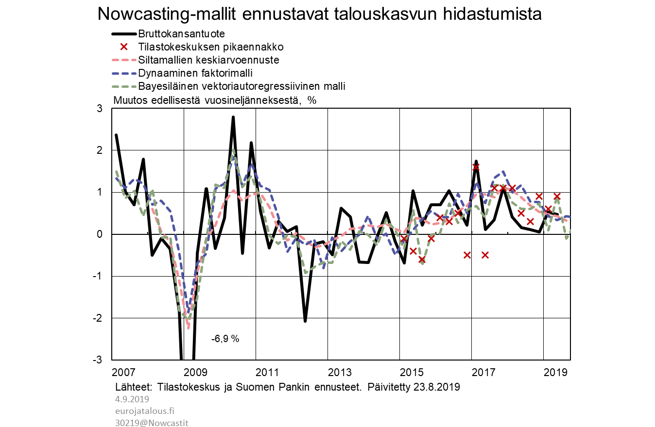 Nowcasting-mallit ennustavat talouskasvun hidastumista
