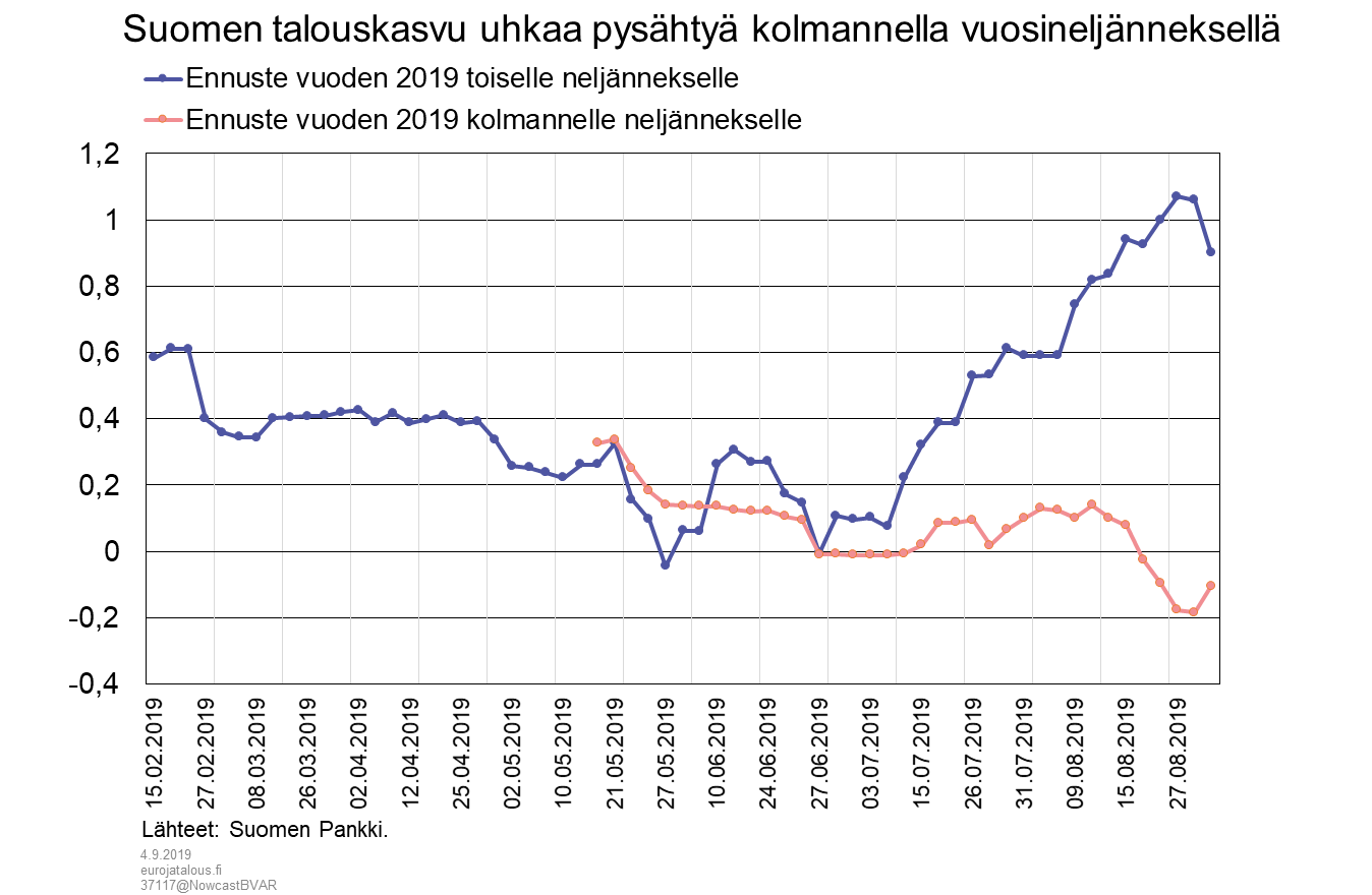 Suomen talouskasvu uhkaa pysähtyä kolmannella vuosineljänneksellä