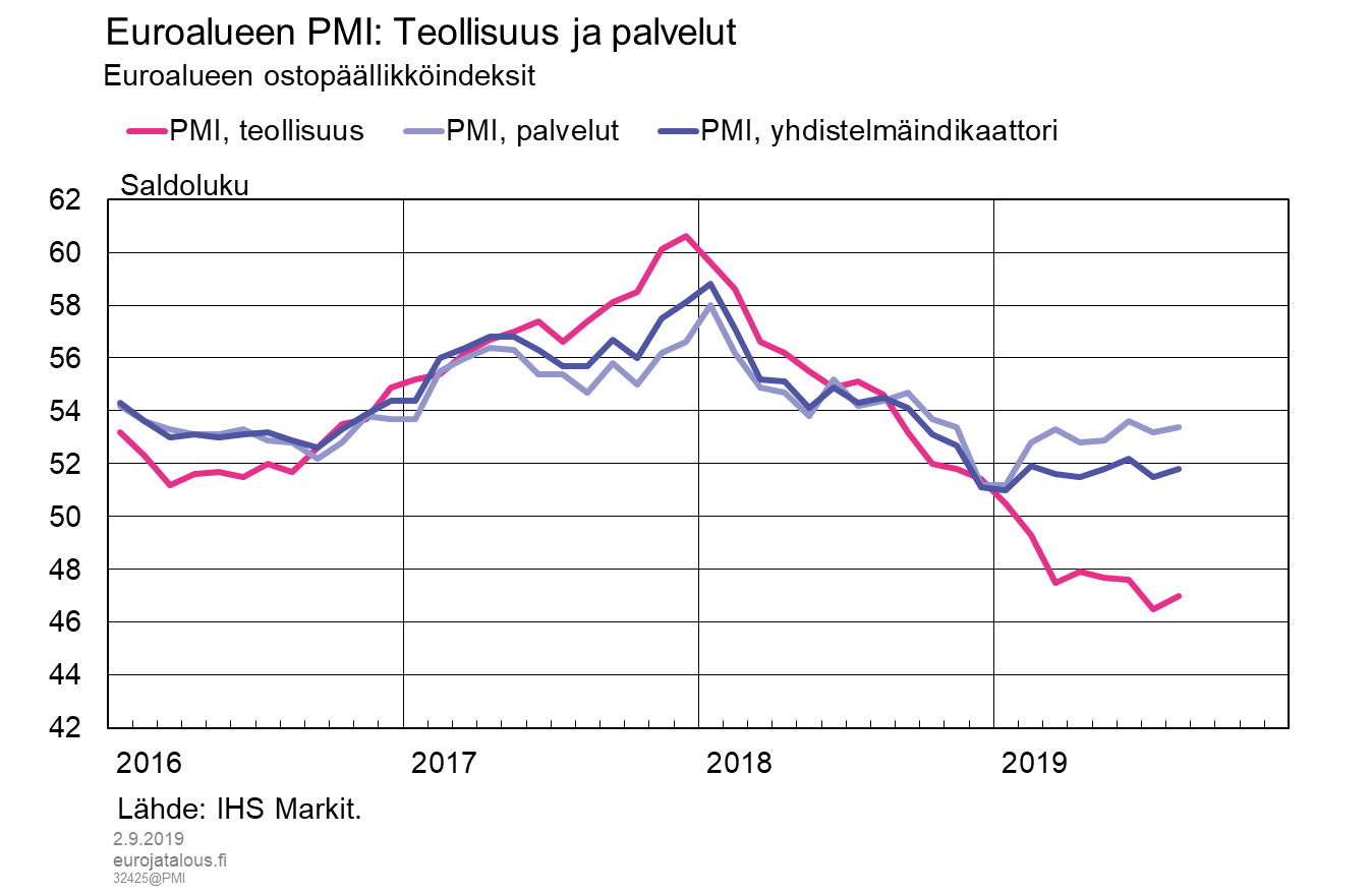 Euro-alueen PMI: Teollisuus ja palvelut