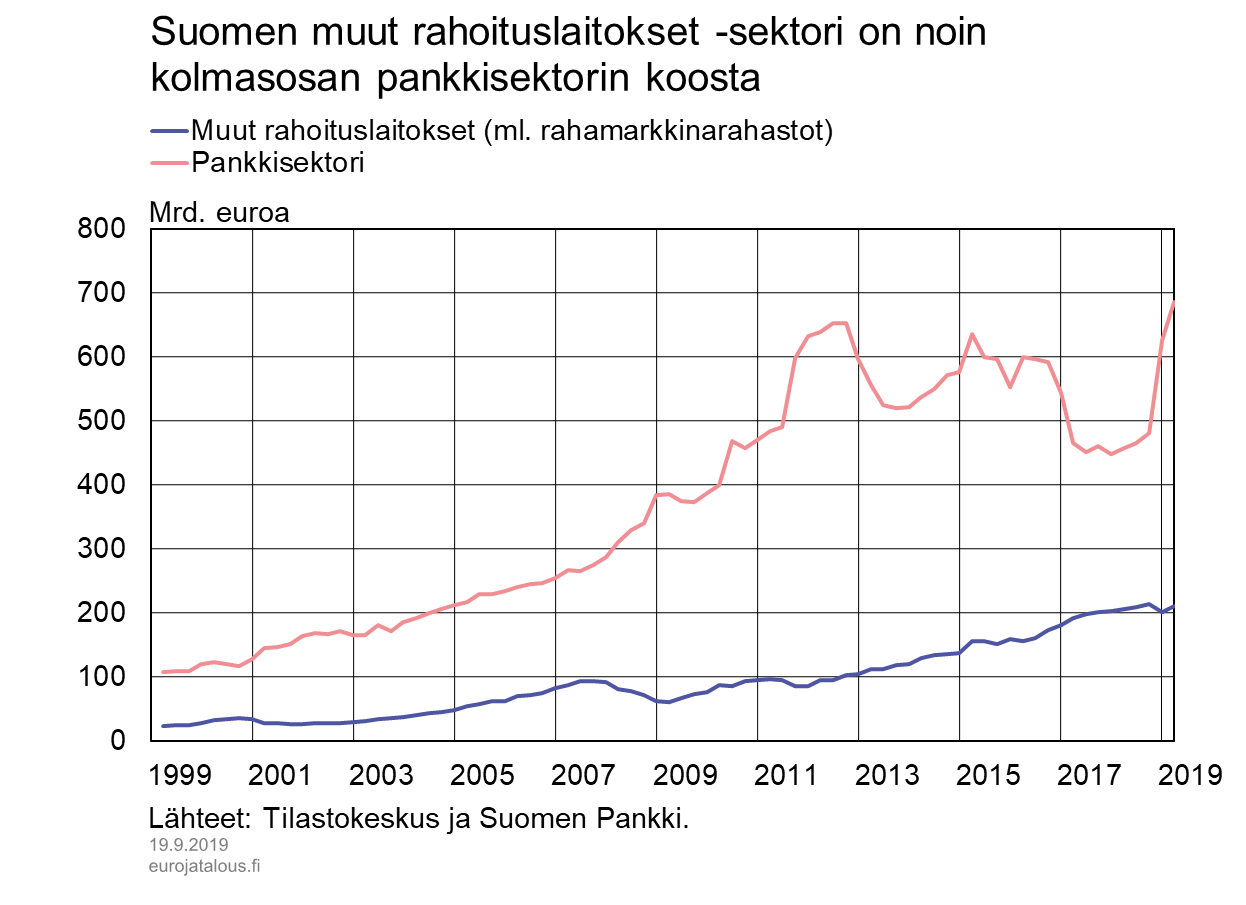 Suomen muut rahoituslaitokset -sektori on noin kolmasosan pankkisektorin koosta
