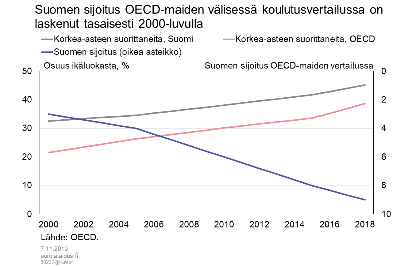 Suomen sijoitus OECD-maiden välisessä koulutusvertailussa on laskenut tasaisesti 2000-luvulla