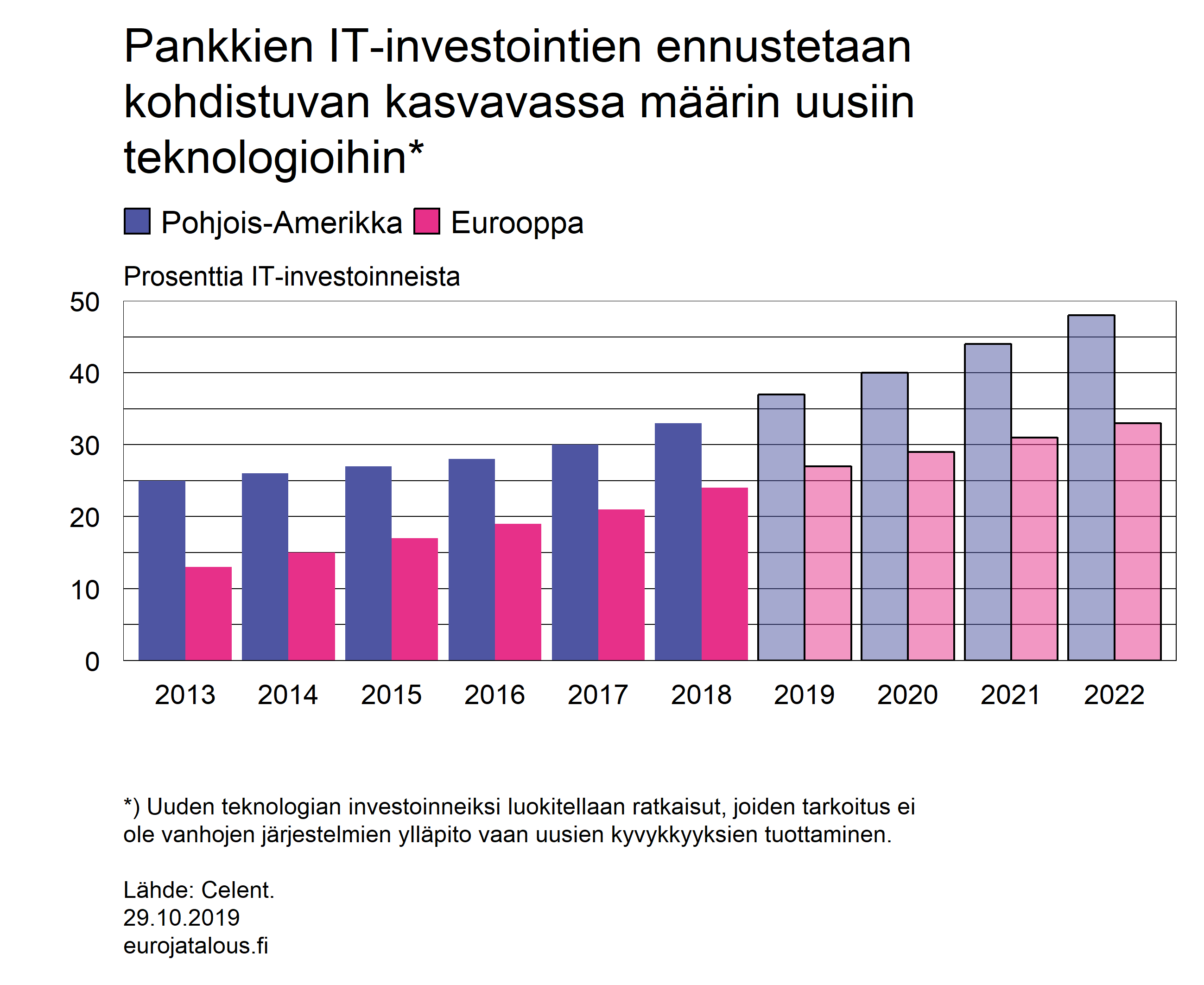 Pankkien IT-investointien ennustetaan kohdistuvan kasvavassa määrin uusiin teknologioihin