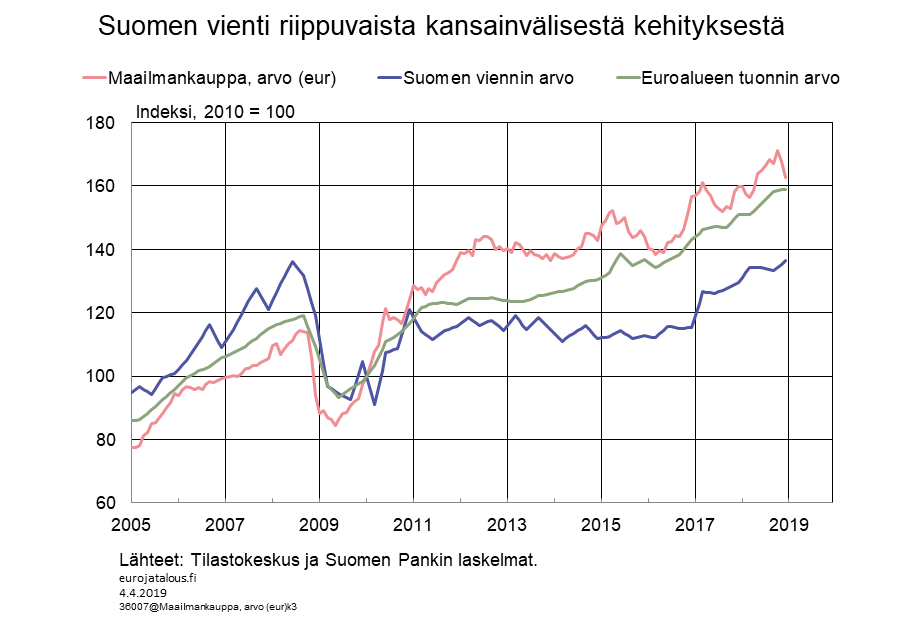 Suomen vienti riippuvaista kansainvälisestä kehityksestä