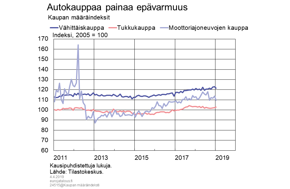 Autokauppaa painaa epävarmuus