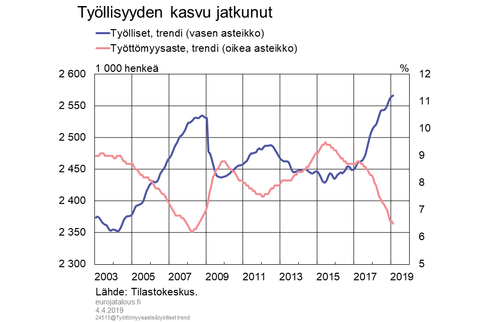 Työllisyyden kasvu jatkunut