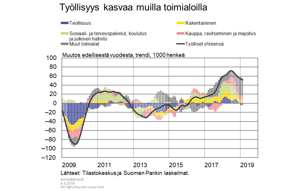 Työllisyys kasvaa muilla toimialoilla