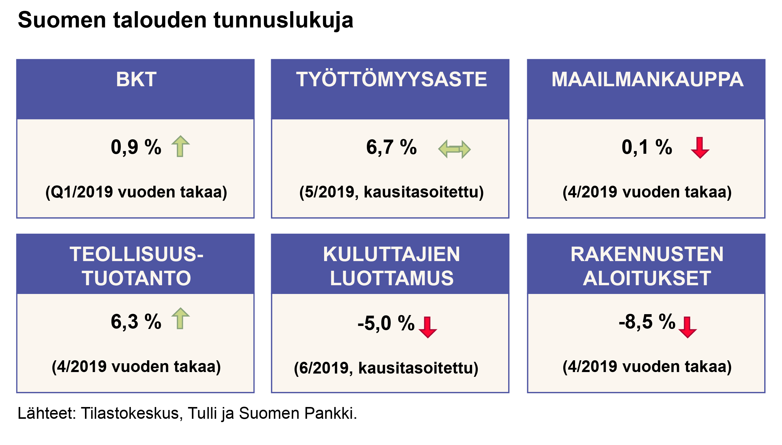 Suomen talouden tunnuslukuja heinäkuussa 2019