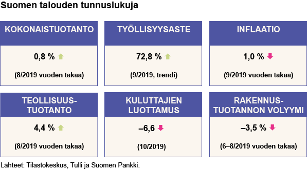 Suomen talouden tunnuslukuja marraskuussa 2019