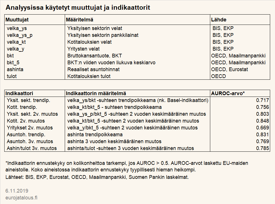 Analyysissa käytetyt muuttujat ja indikaattorit