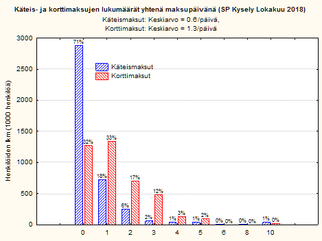 Käteis- ja korttimaksujen lukumäärät yhtenä maksupäivänä