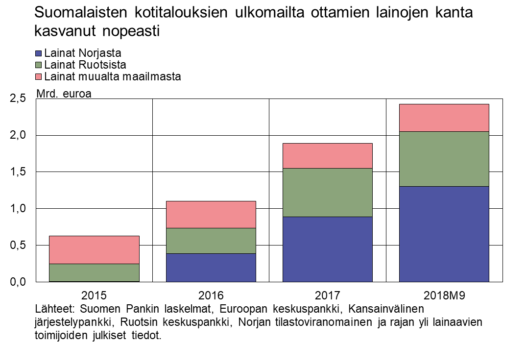 Suomalaisten kotitalouksien ulkomailta ottamien lainojen kanta kasvanut nopeasti