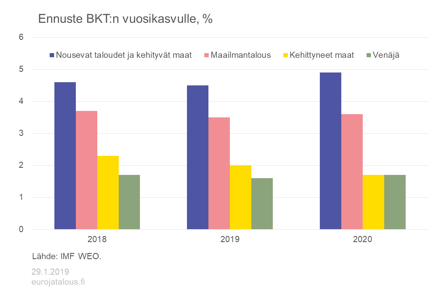 IMF:n ennuste BKT:n vuosikasvulle 2018-2020