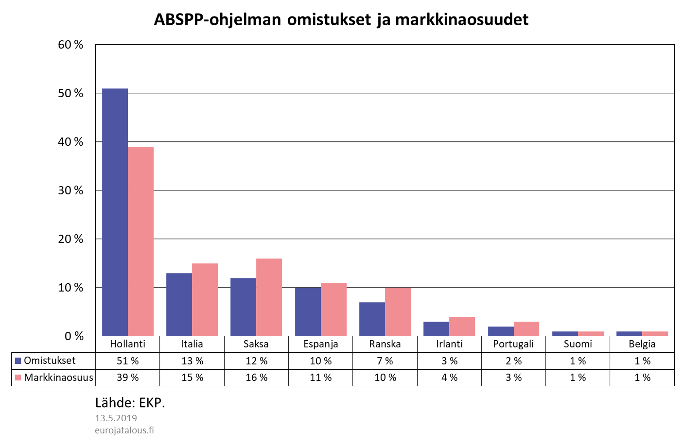 ABSPP-ohjelman omistukset ja markkinaosuudet (31.3.2019)