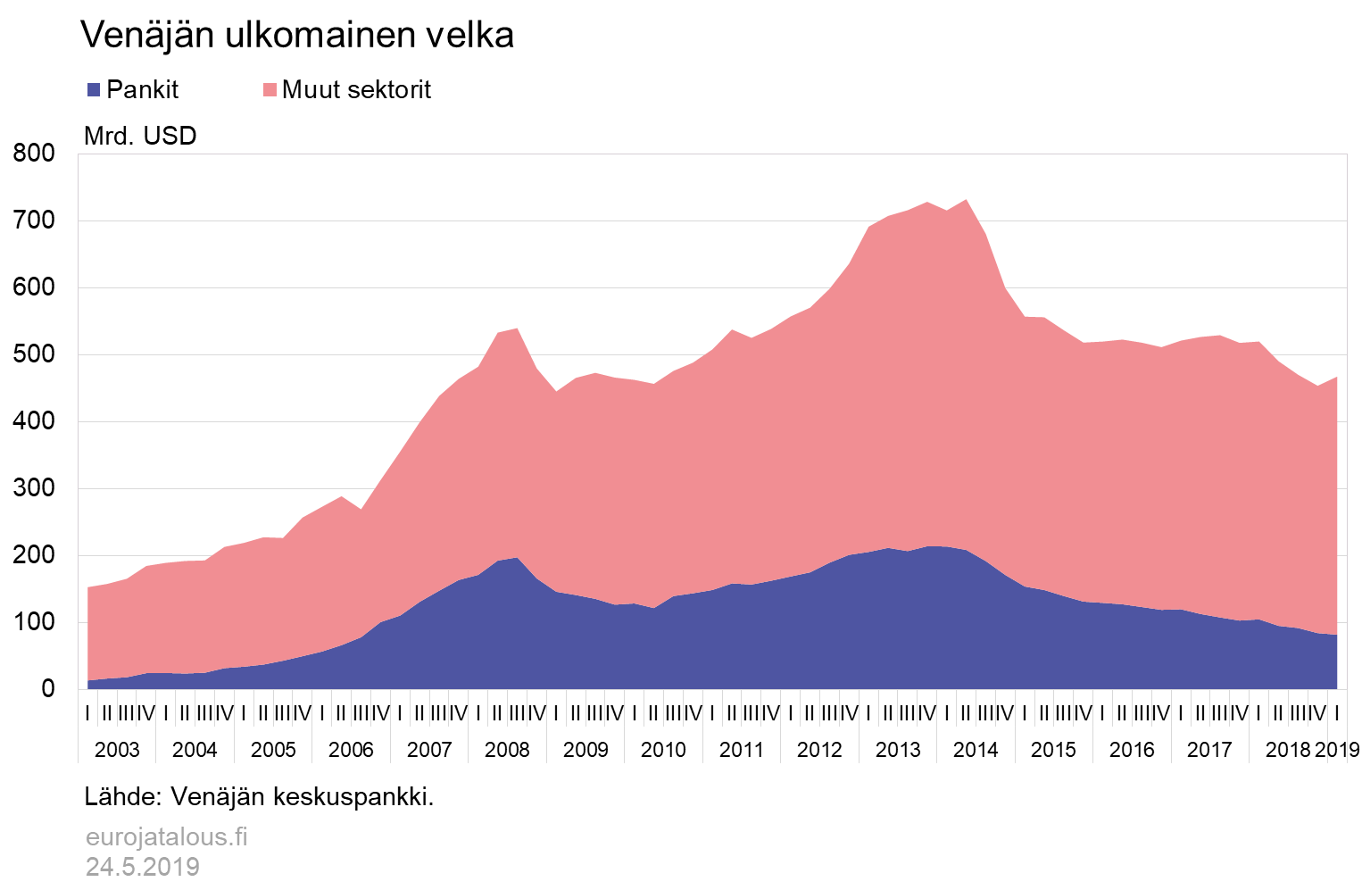 Venäjän ulkomainen velka