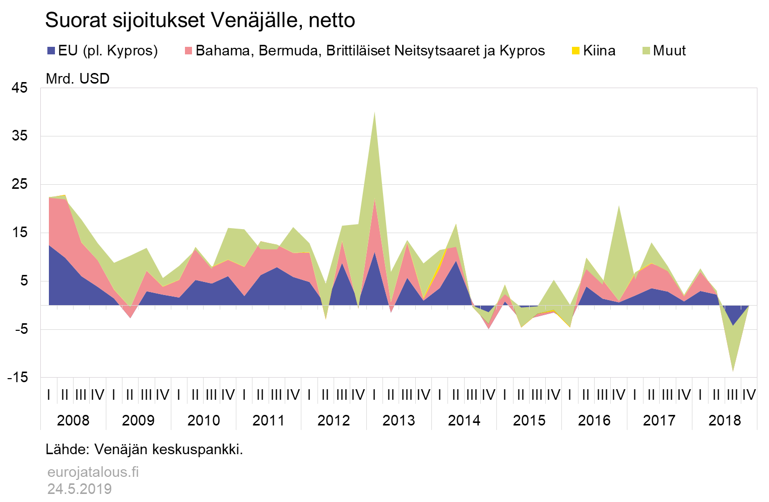 Suorat sijoitukset Venäjälle