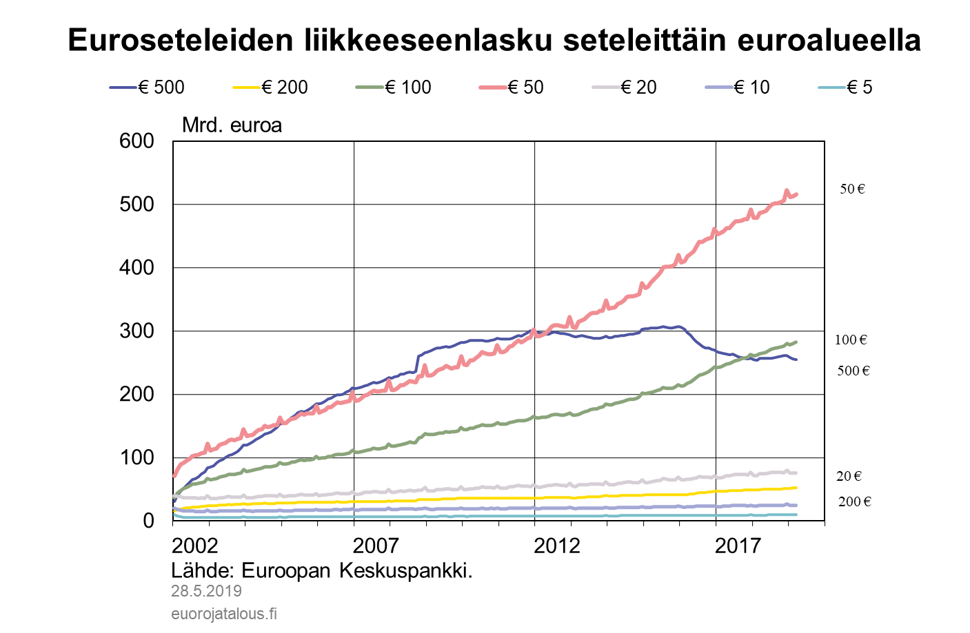 Euroseteleiden liikkeeseenlasku seteleittäin euroalueella