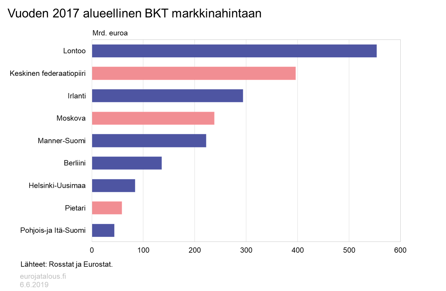 Vuoden 2017 alueellinen BKT markkinahintaan