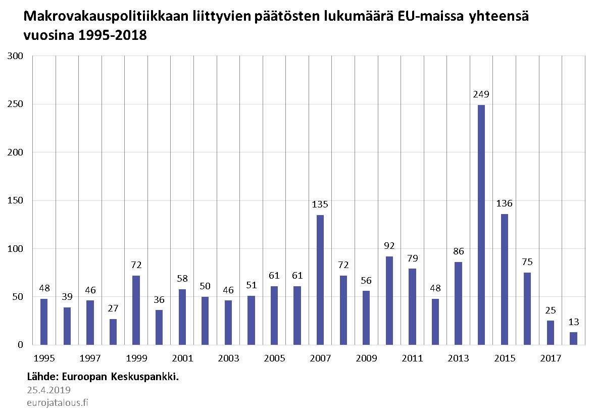 Makrovakauspolitiikkaan liittyvien päätösten lukumäärä EU-maissa yhteensä vuosina 1995–2018