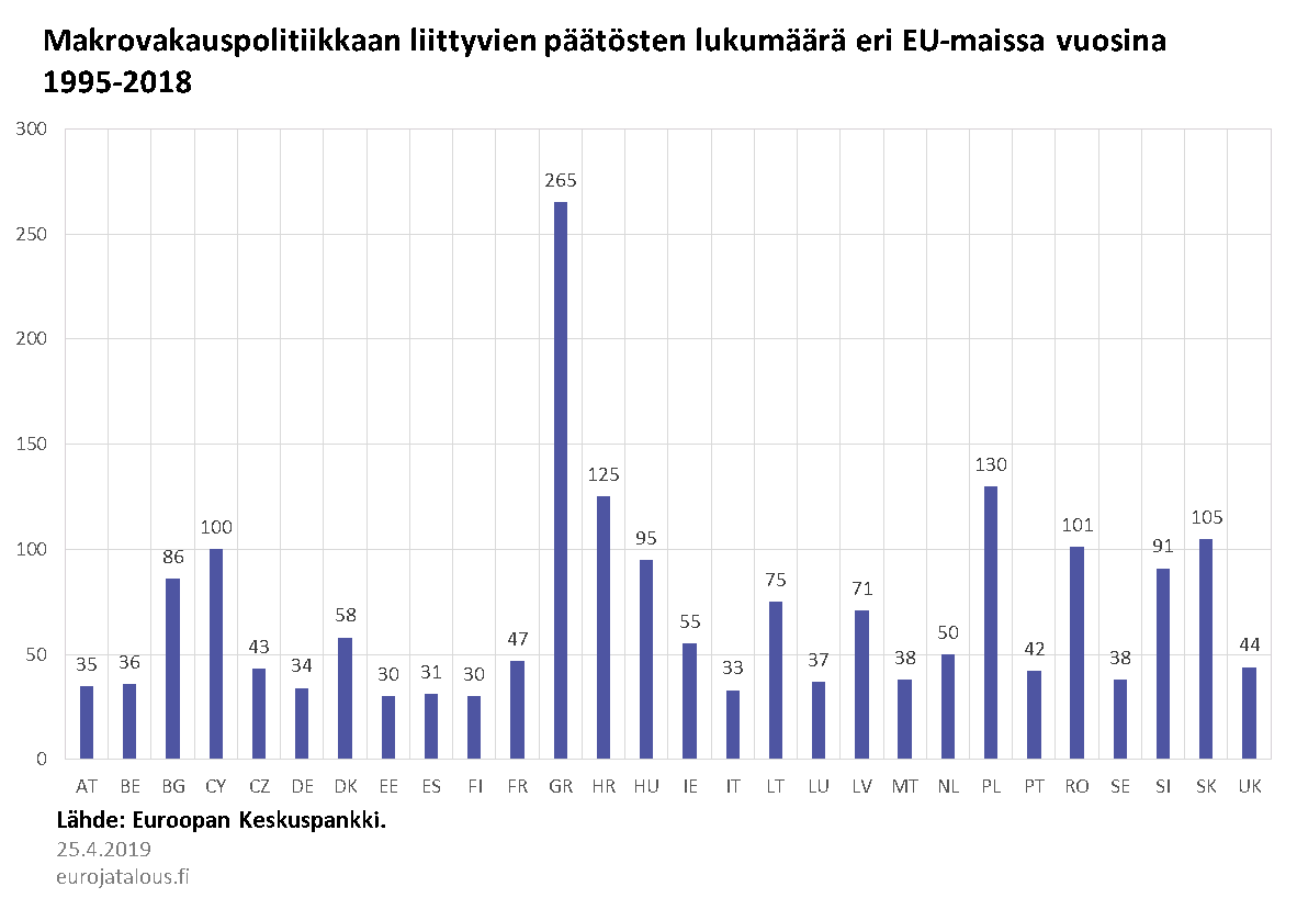 Makrovakauspolitiikkaan liittyvien päätösten lukumäärä eri EU-maissa vuosina 1995–2018