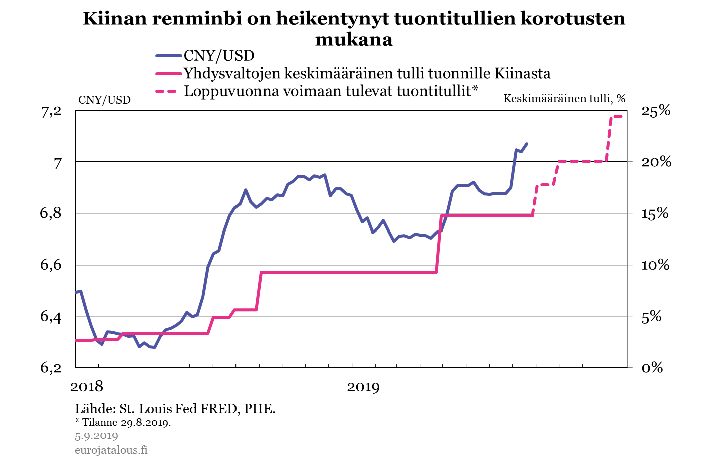 Kiinan renminbi on heikentynyt tuontitullien korotusten mukana