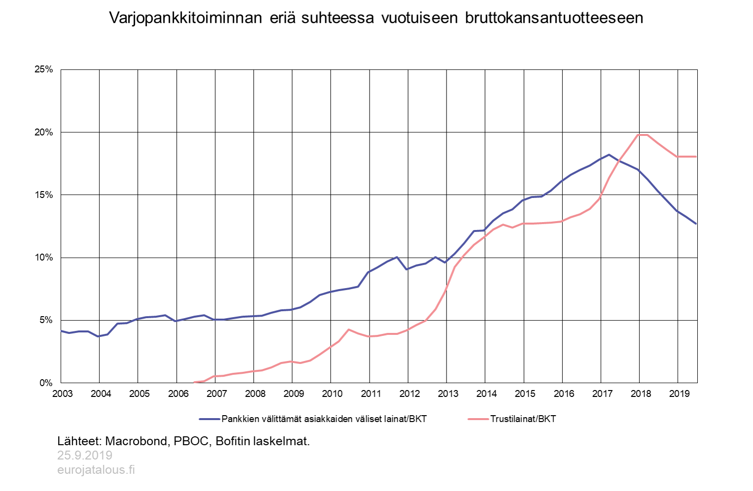 Varjopankkitoiminnan eriä suhteessa vuotuiseen bruttokansantuotteeseen