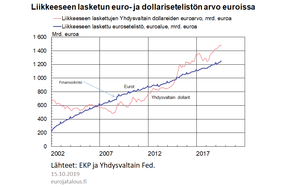 Liikkeeseen lasketun euro- ja dollarisetelistön arvo euroissa