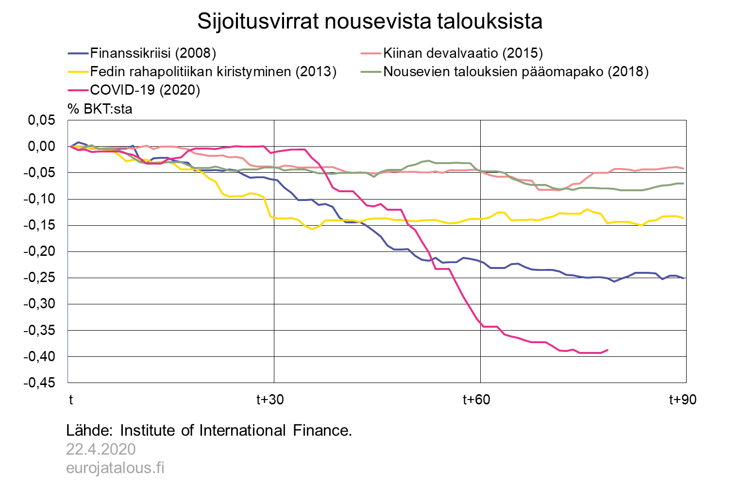 Sijoitusvirrat nousevista talouksista