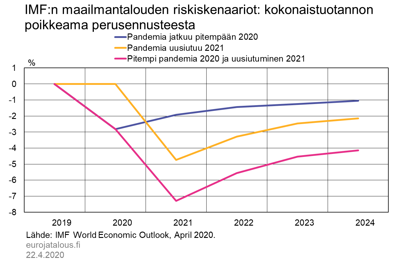 IMF:n maailmantalouden ennusteen riskiskenaariot: kokonaistuotannon poikkeama perusennusteesta