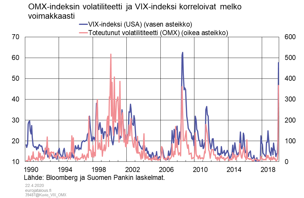 OMX-indeksin volatiliteetti ja VIX-indeksi korreloivat melko voimakkaasti