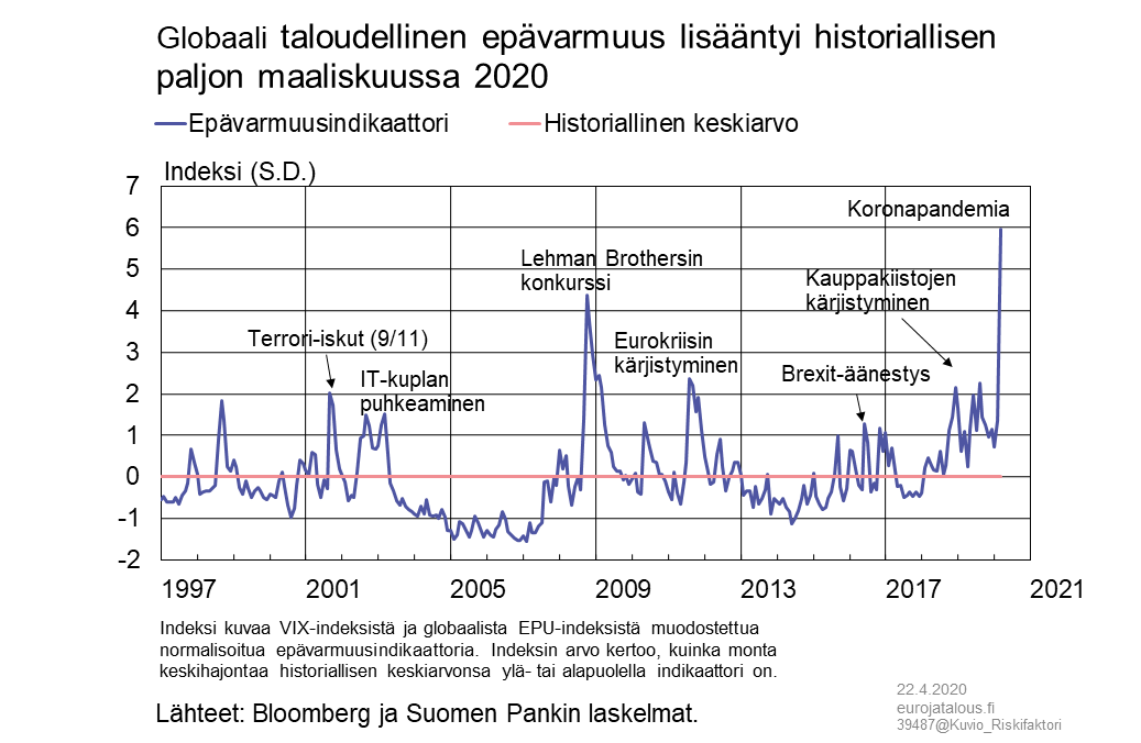 Globaali taloudellinen epävarmuus lisääntyi historiallisen paljon maaliskuussa 2020
