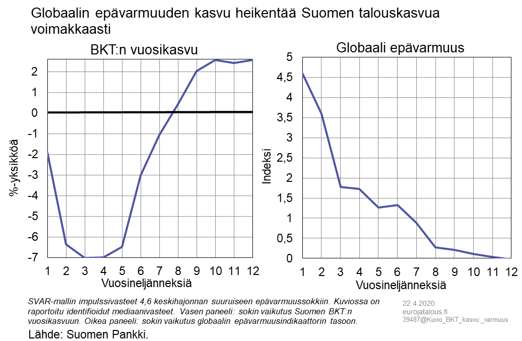 Globaalin epävarmuuden kasvu heikentää Suomen talouskasvua voimakkaasti