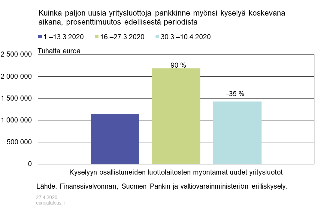 Kuinka paljon uusia yritysluottoja pankkinne myönsi kyselyä koskevana aikana, prosenttimuutos edellisestä periodista