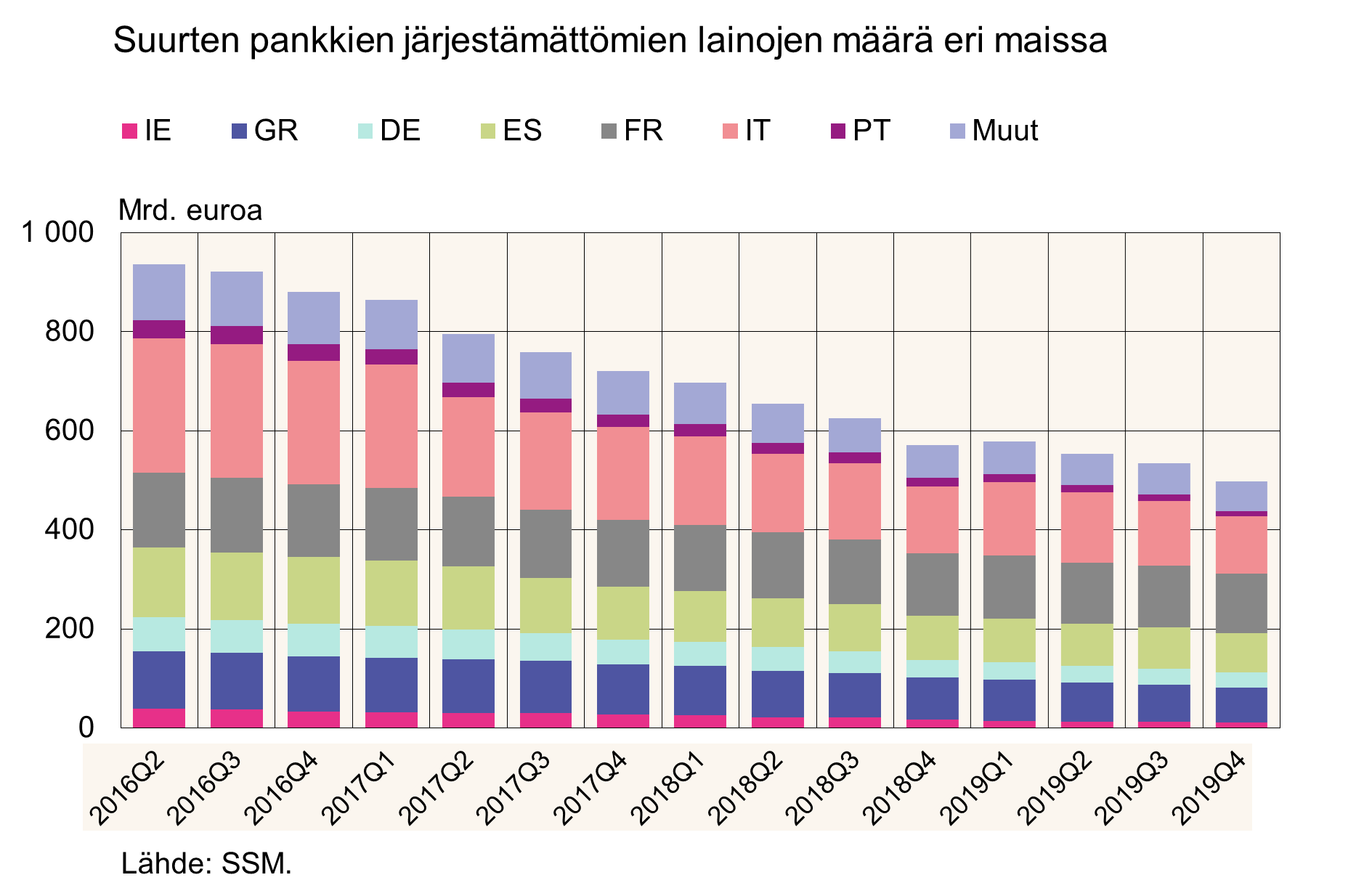 Suurten pankkien järjestämättömien lainojen määrä eri maissa