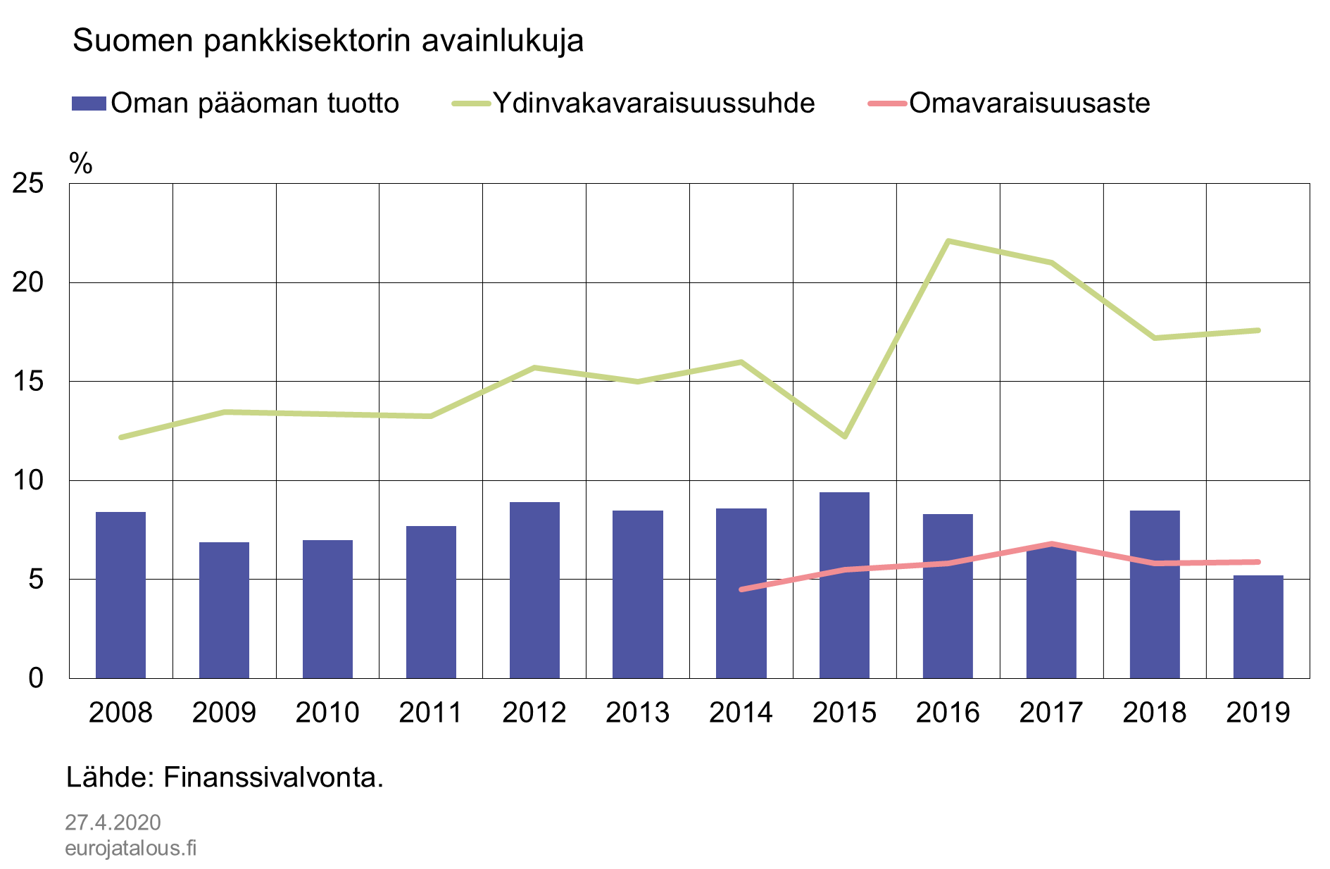 Suomen pankkisektorin avainlukuja