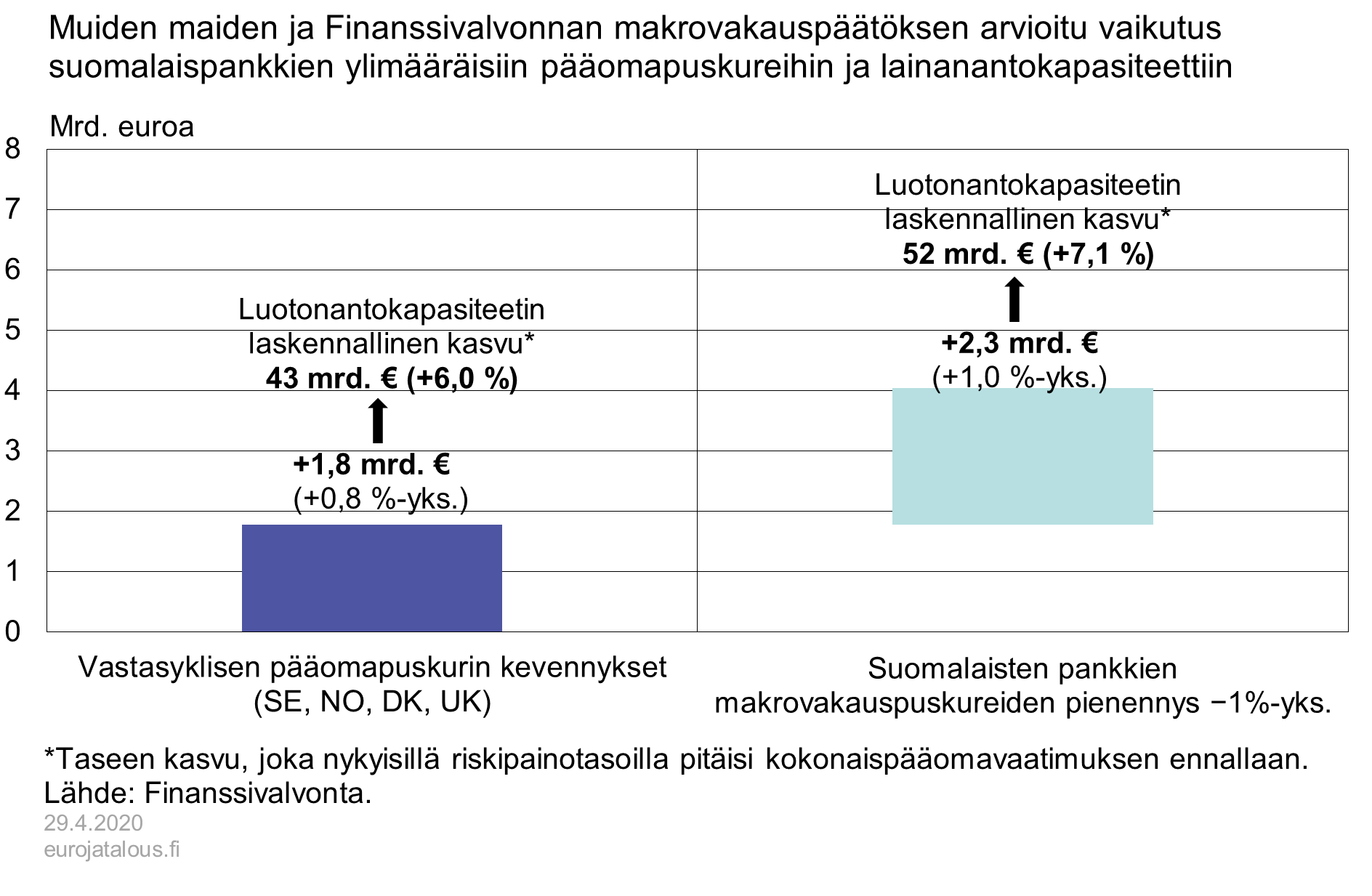 Muiden maiden ja Finanssivalvonnan makrovakauspäätöksen arvioitu vaikutus suomalaispankkien ylimääräisiin pääomapuskureihin ja lainanantokapasiteettiin