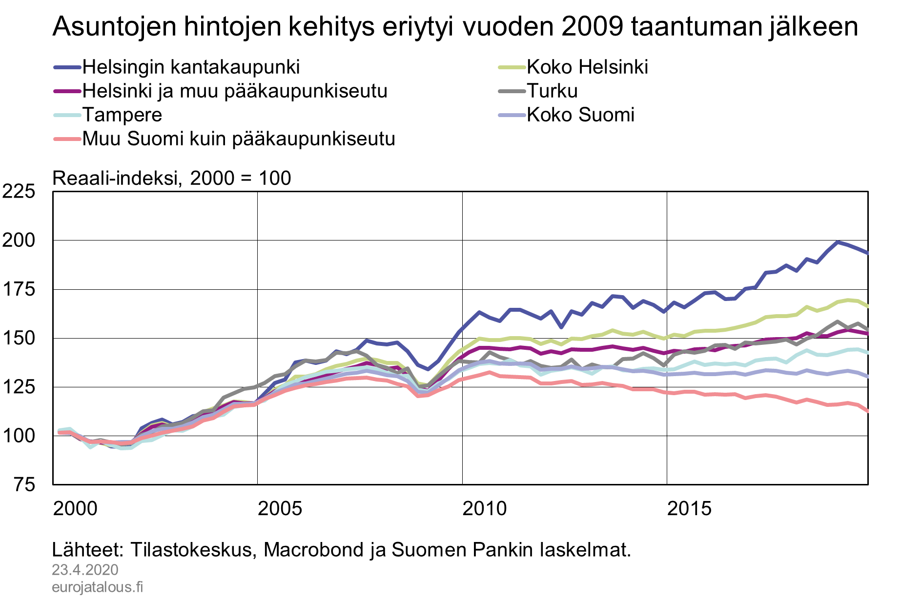 Asuntojen hintojen kehitys eriytyi vuoden 2009 taantuman jälkeen