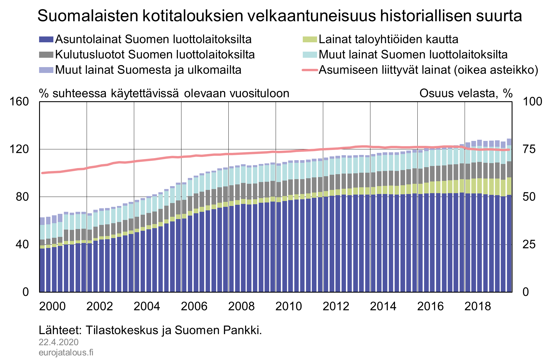 Suomalaisten kotitalouksien velkaantuneisuus historiallisen suurta