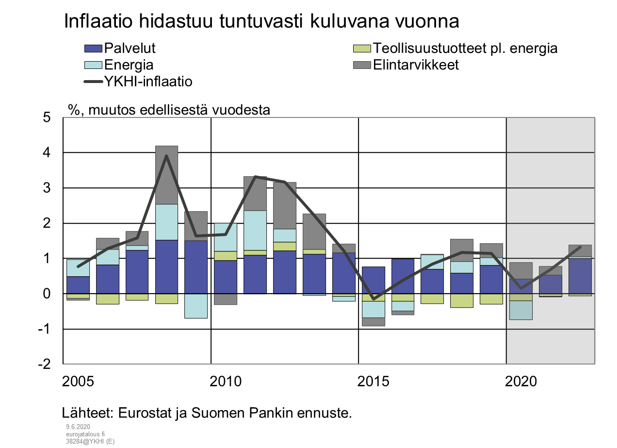 Inflaatio hidastuu tuntuvasti kuluvana vuonna