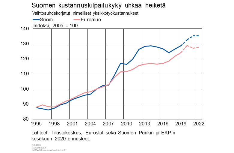 Suomen kustannuskilpailukyky uhkaa heiketä