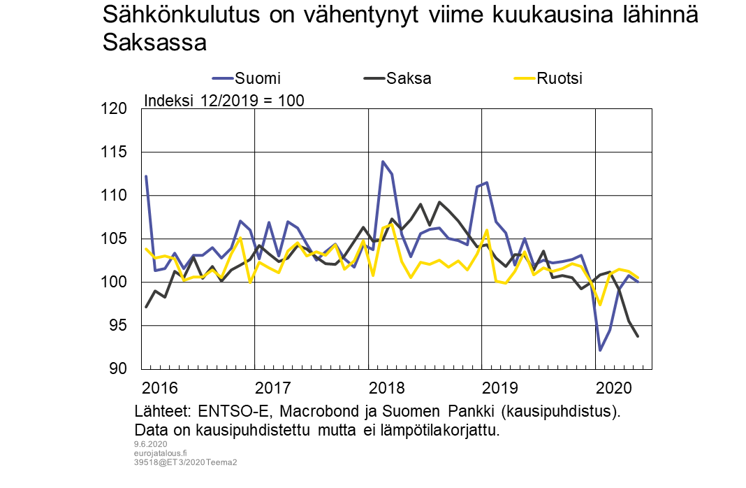 Sähkönkulutus on vähentynyt viime kuukausina lähinnä Saksassa