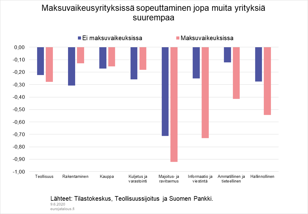 Maksuvaikeusyrityksissä sopeuttaminen jopa muita yrityksiä suurenpaa