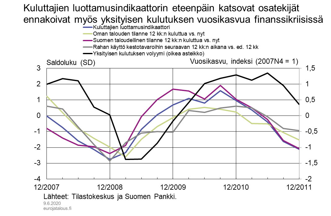 Kuluttajien luottamusindikaattorin eteenpäin katsovat osatekijät ennakoivat myös yksityisen kulutuksen vuosikasvua finanssikriisissä