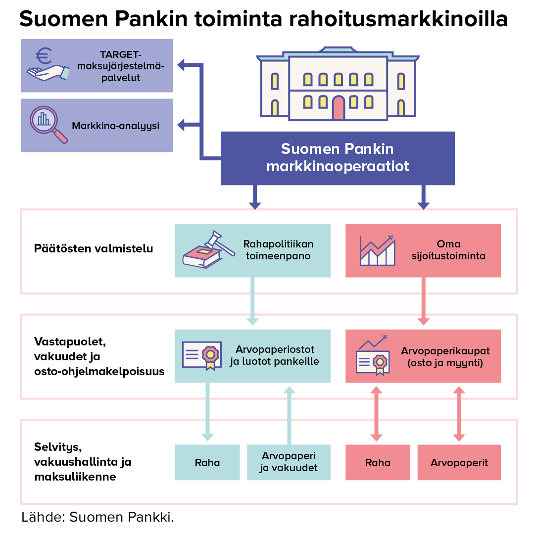 Suomen Pankin toiminta rahoitusmarkkinoilla