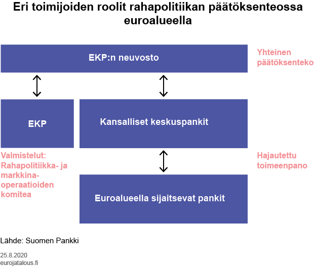 Eri toimijoiden roolit rahapolitiikan päätöksenteossa euroalueella