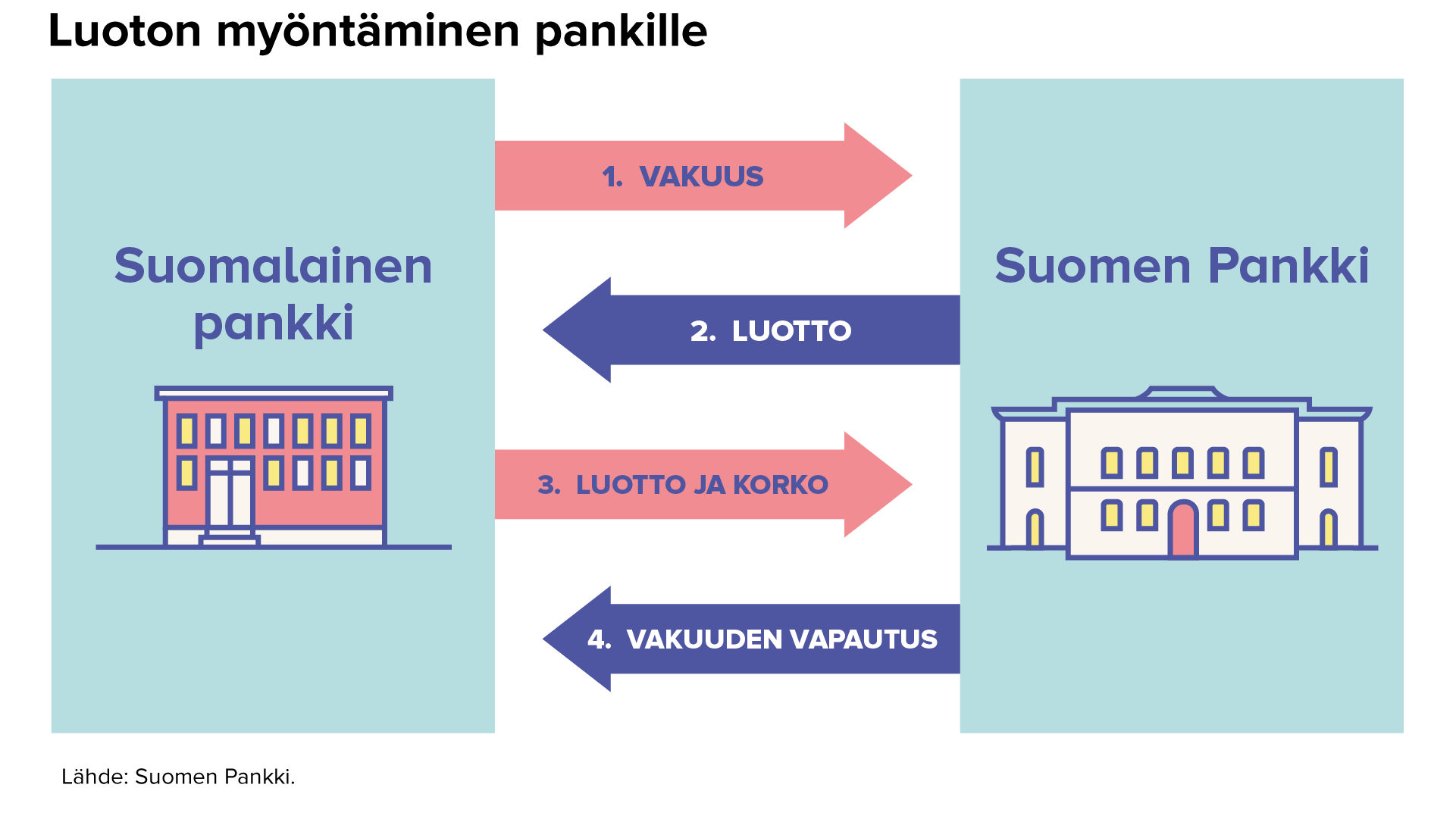 Luoton myöntäminen pankeille