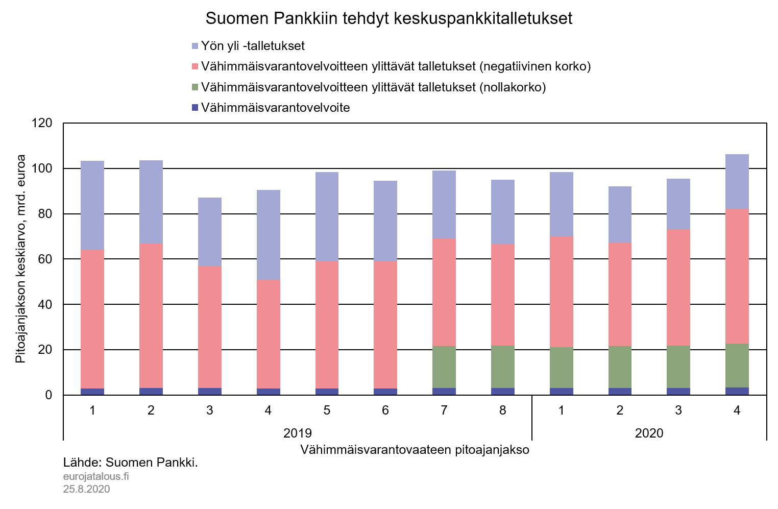 Suomen Pankkiin tehdyt keskuspankkitalletukset