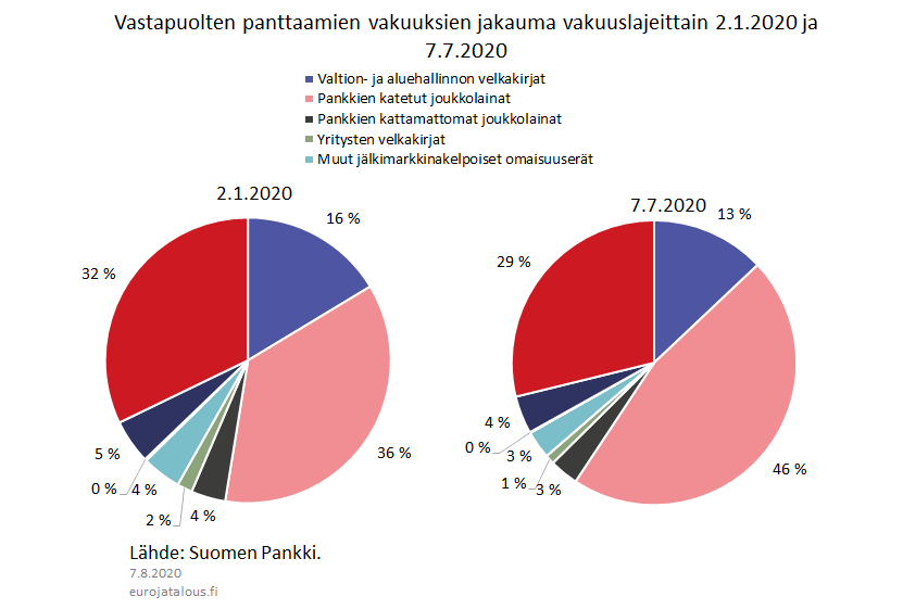 Vastapuolten panttaamien vakuuksien jakauma vakuuslajeittain 2.1.2020 ja 7.7.2020