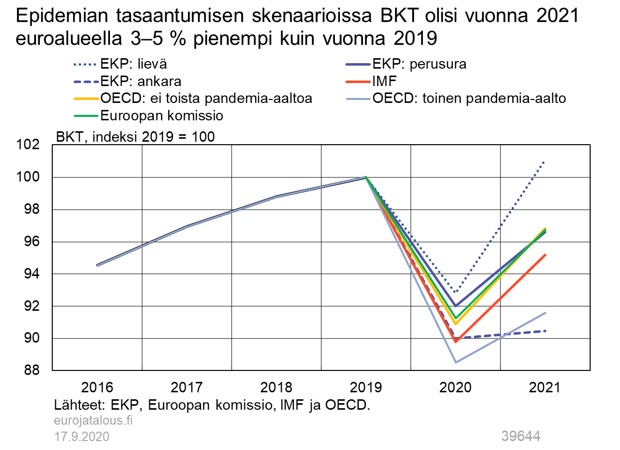 Epidemian tasaantumisen skenaarioissa BKT olisi vuonna 2021 euroalueella 3-5% pienempi kuin vuonna 2019
